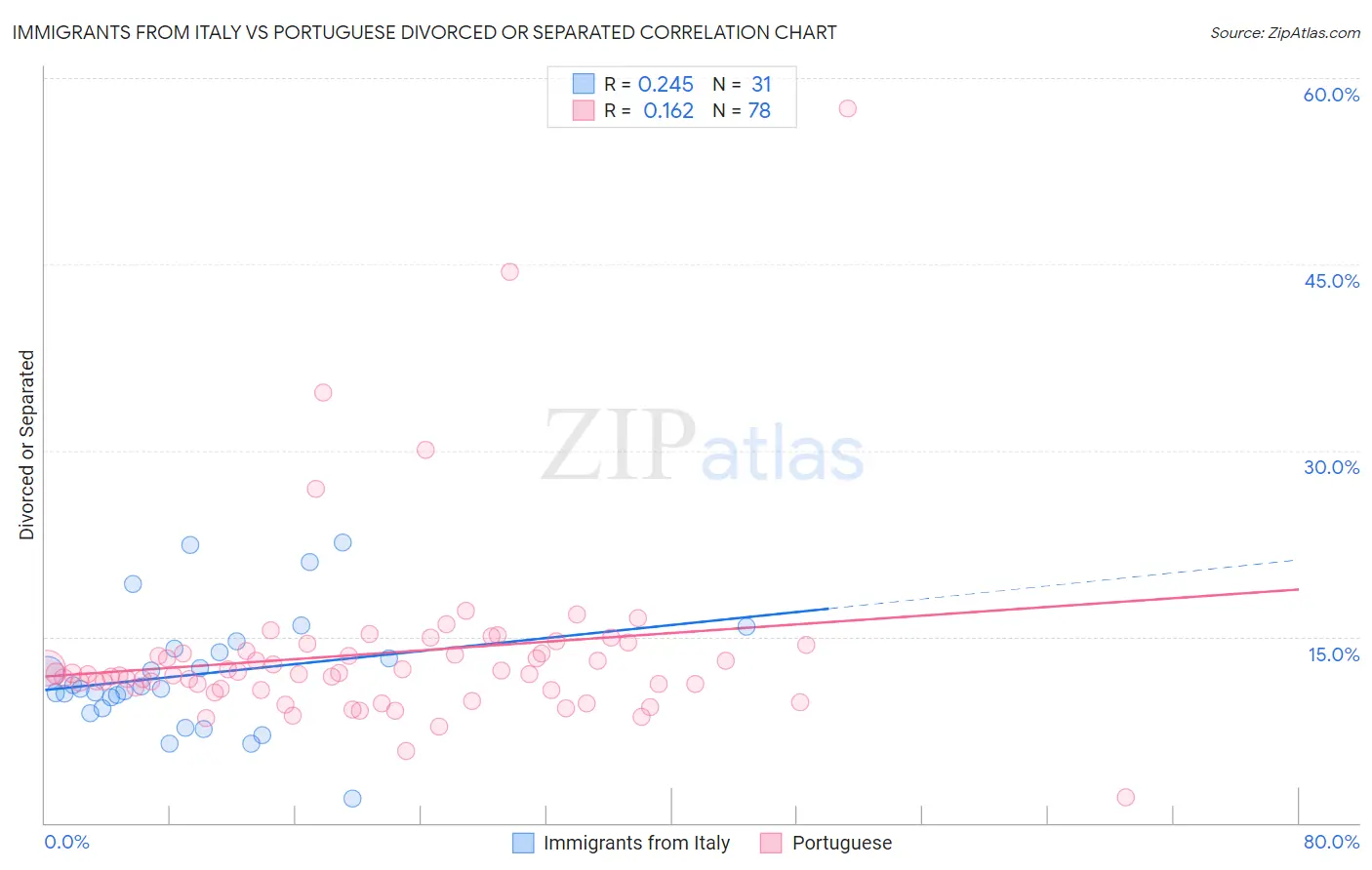 Immigrants from Italy vs Portuguese Divorced or Separated