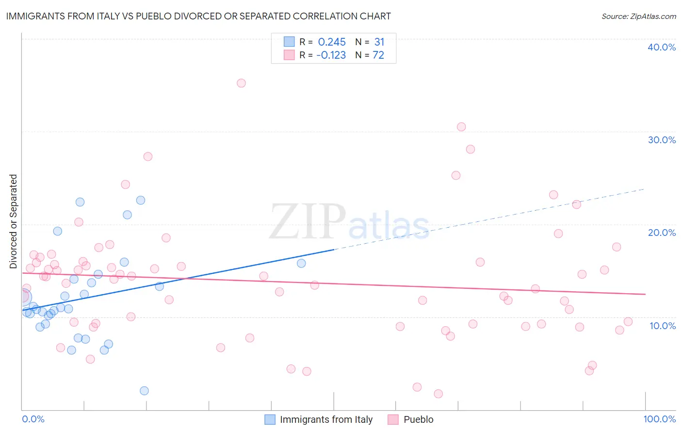 Immigrants from Italy vs Pueblo Divorced or Separated