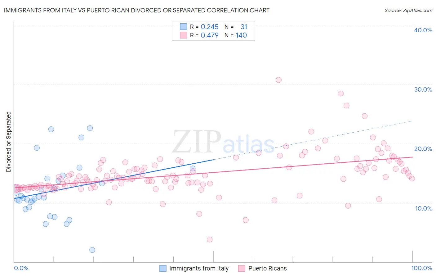 Immigrants from Italy vs Puerto Rican Divorced or Separated