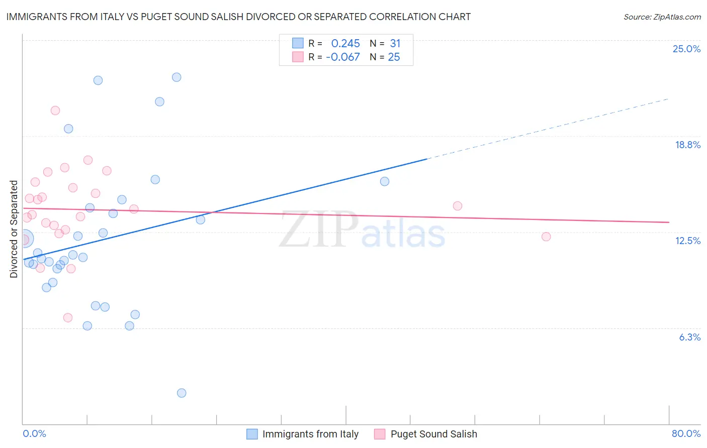 Immigrants from Italy vs Puget Sound Salish Divorced or Separated