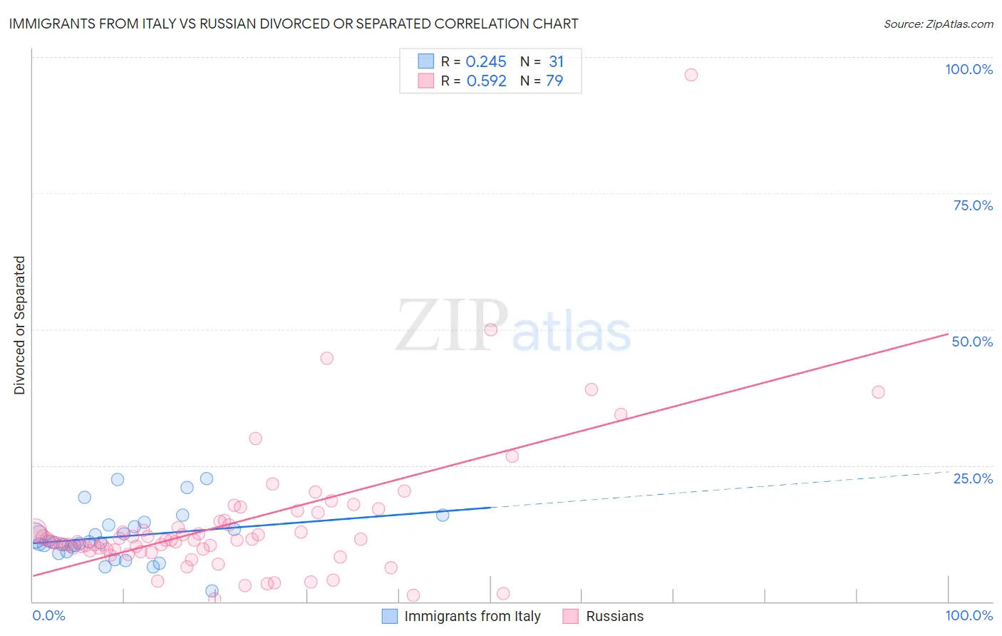 Immigrants from Italy vs Russian Divorced or Separated