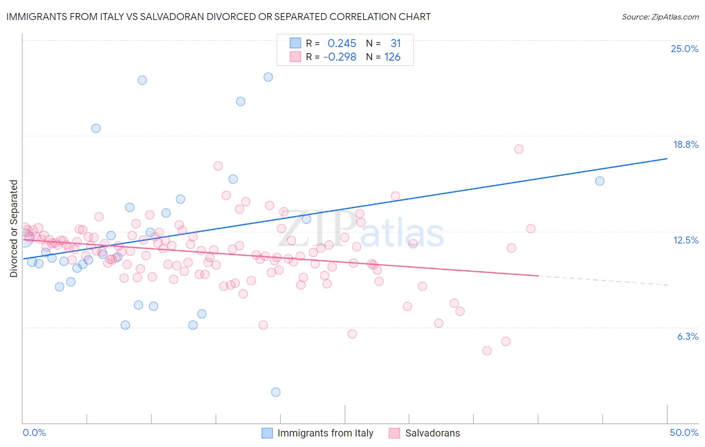 Immigrants from Italy vs Salvadoran Divorced or Separated