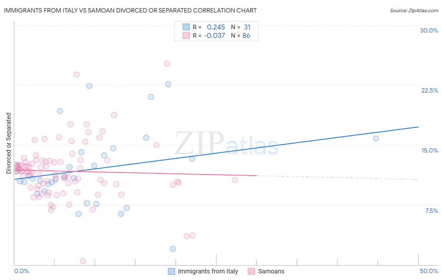 Immigrants from Italy vs Samoan Divorced or Separated