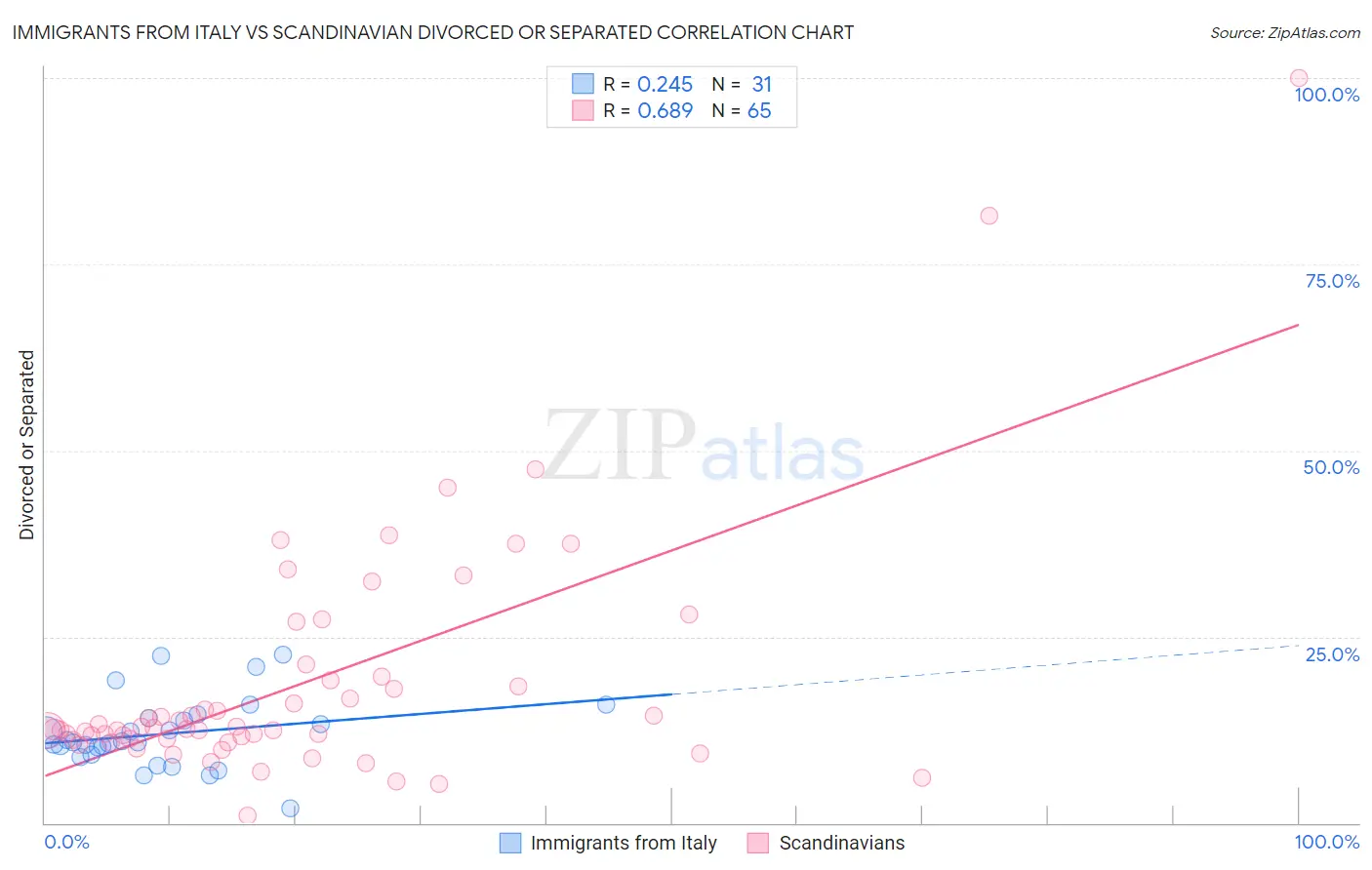 Immigrants from Italy vs Scandinavian Divorced or Separated