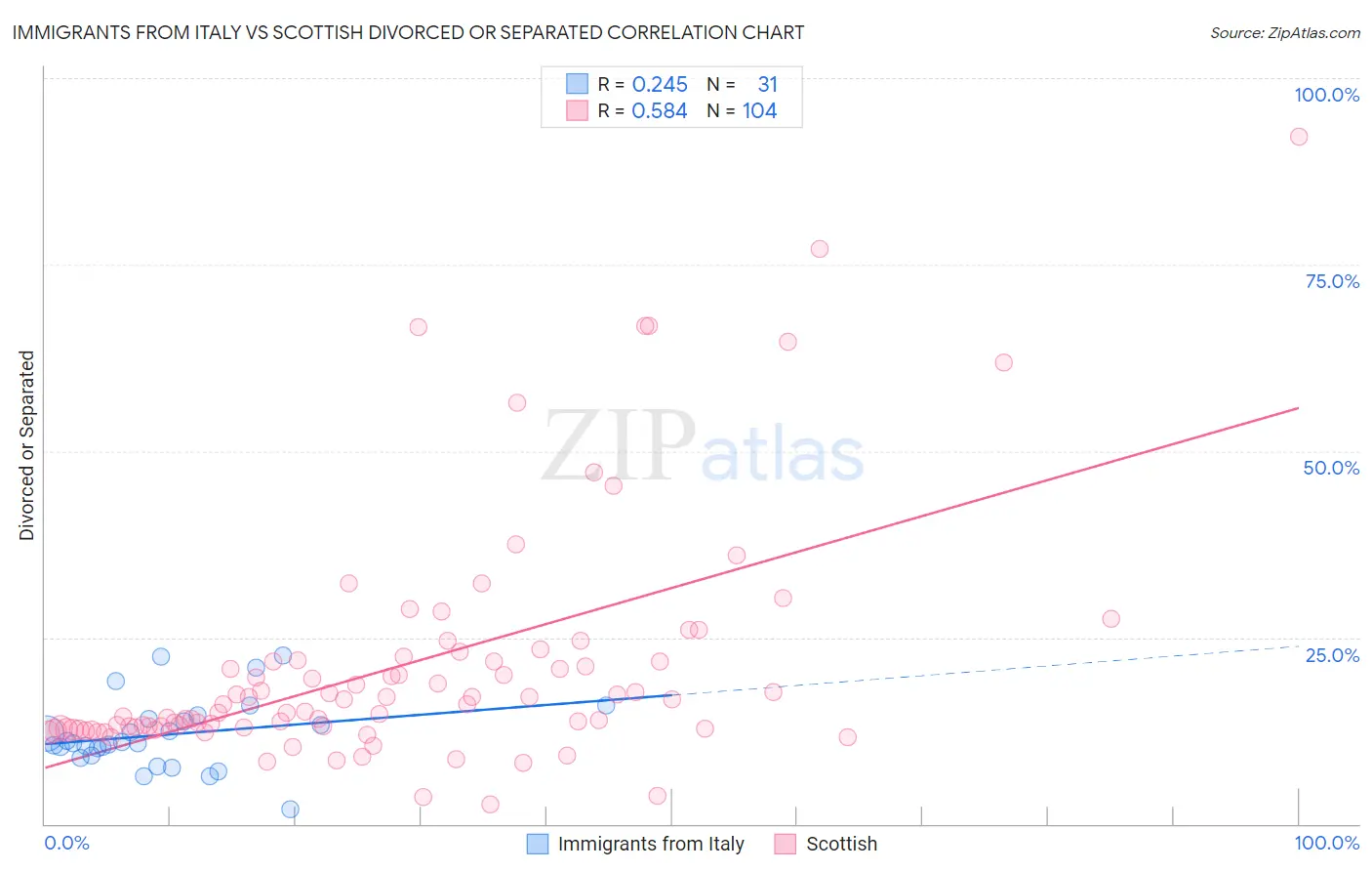 Immigrants from Italy vs Scottish Divorced or Separated