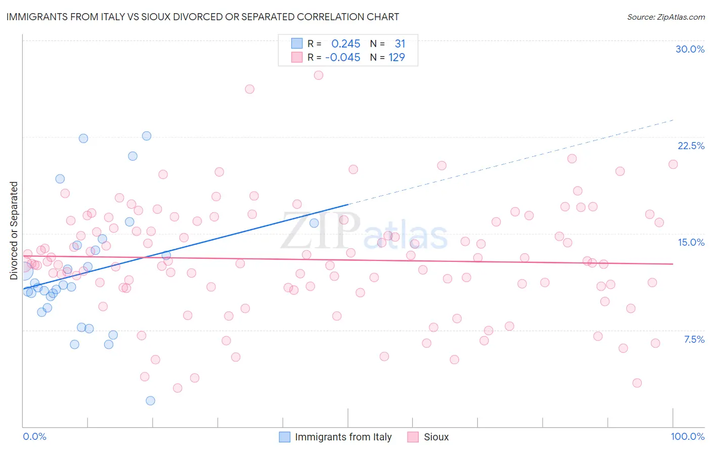 Immigrants from Italy vs Sioux Divorced or Separated
