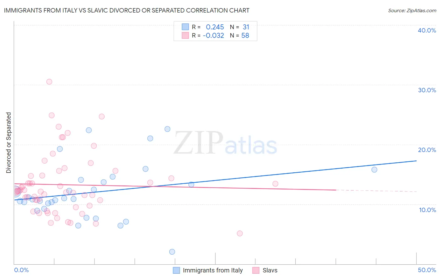 Immigrants from Italy vs Slavic Divorced or Separated