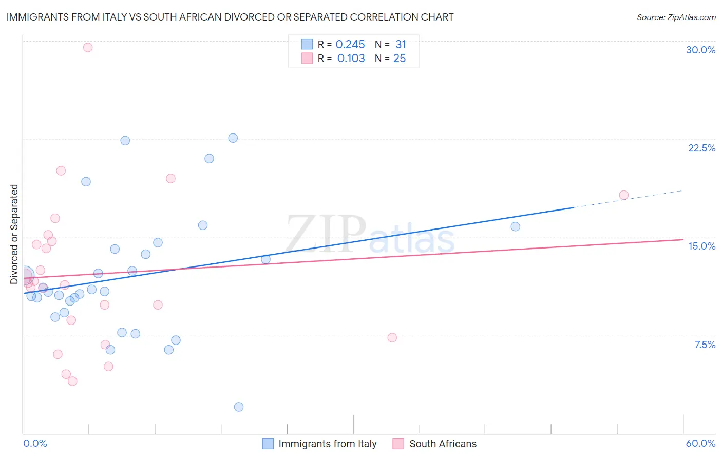 Immigrants from Italy vs South African Divorced or Separated
