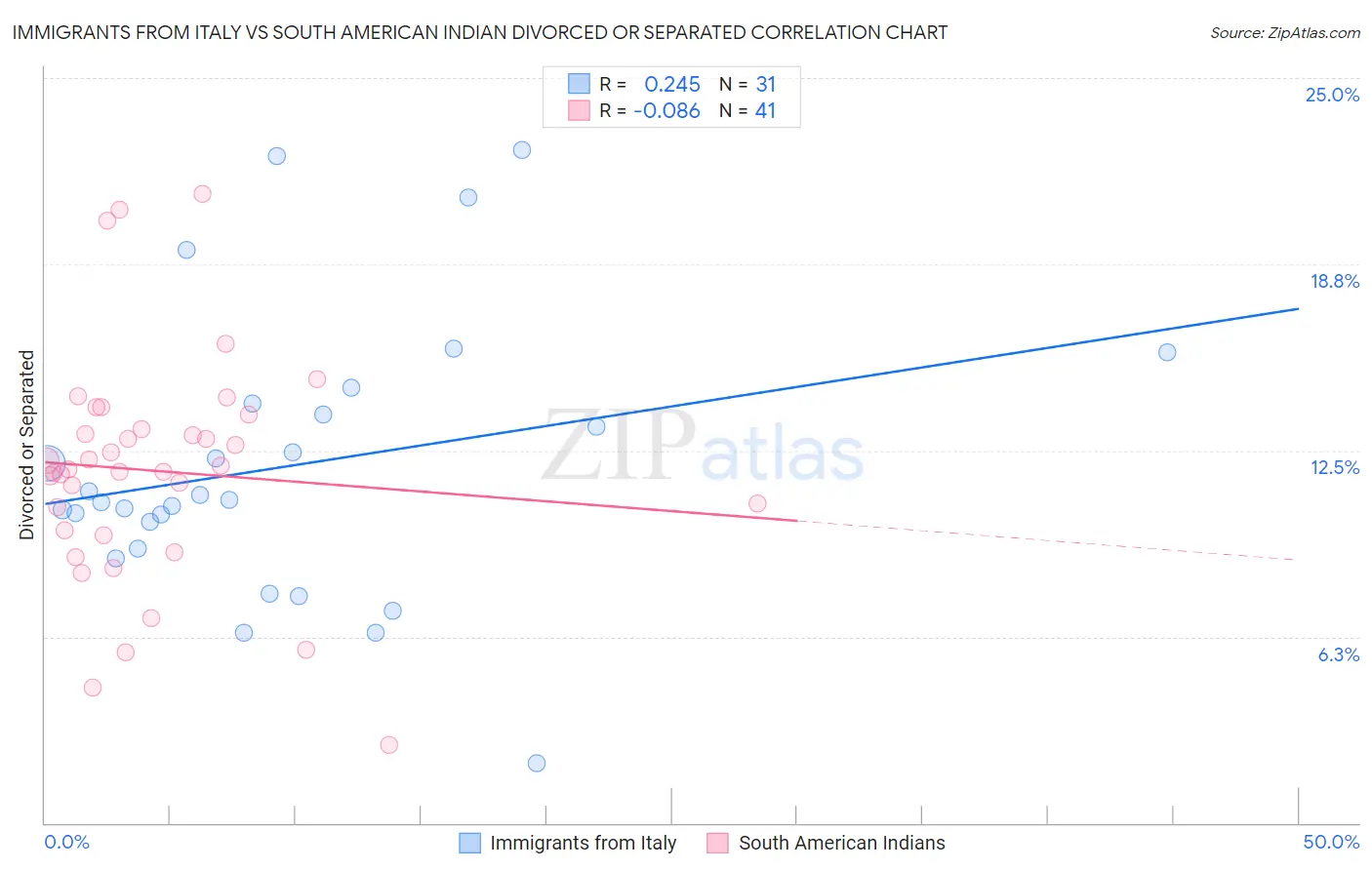 Immigrants from Italy vs South American Indian Divorced or Separated