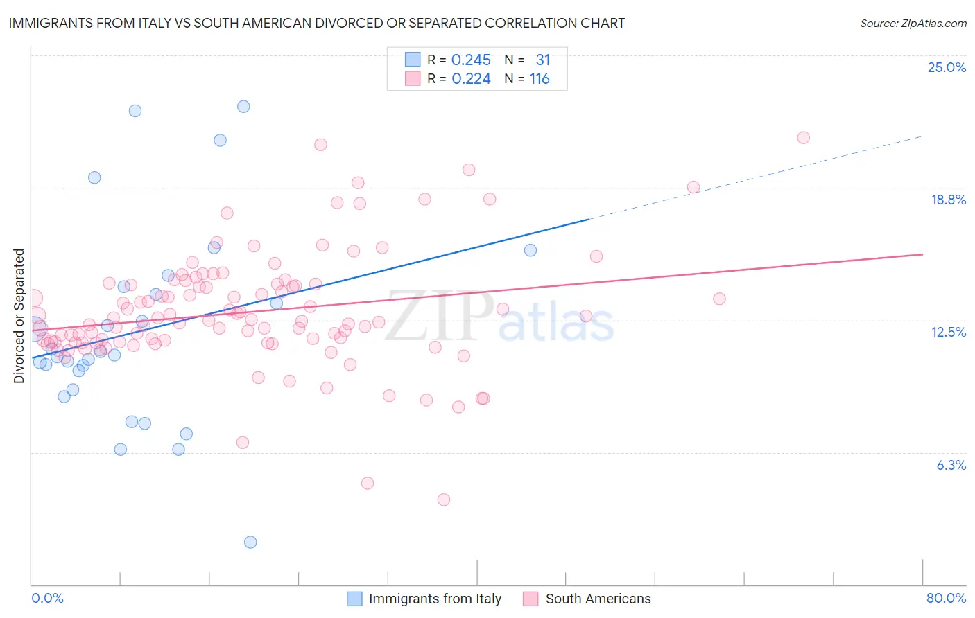 Immigrants from Italy vs South American Divorced or Separated