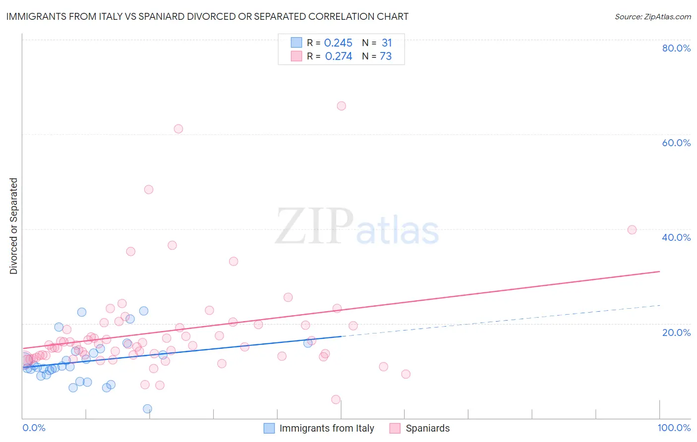 Immigrants from Italy vs Spaniard Divorced or Separated