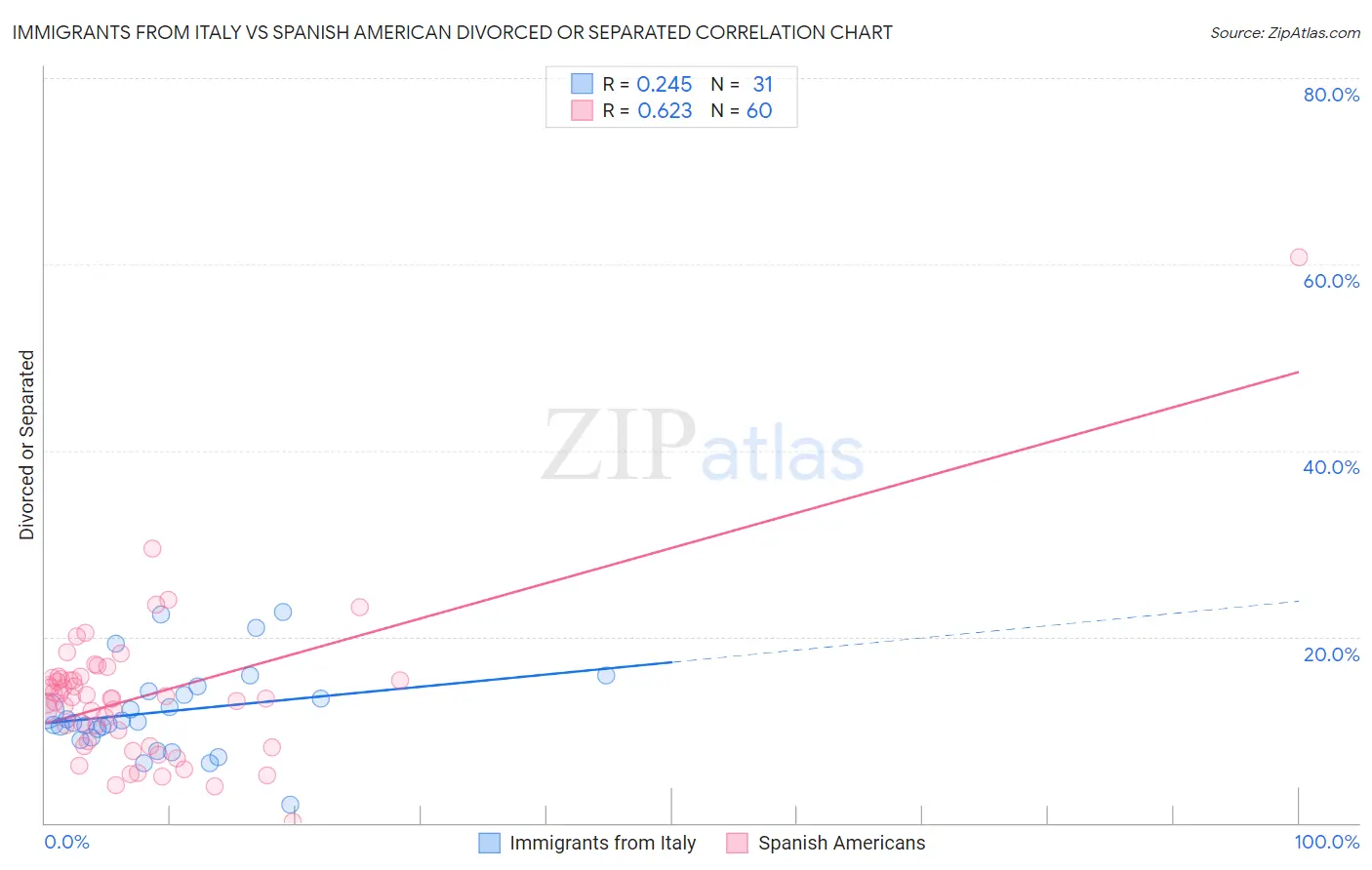 Immigrants from Italy vs Spanish American Divorced or Separated