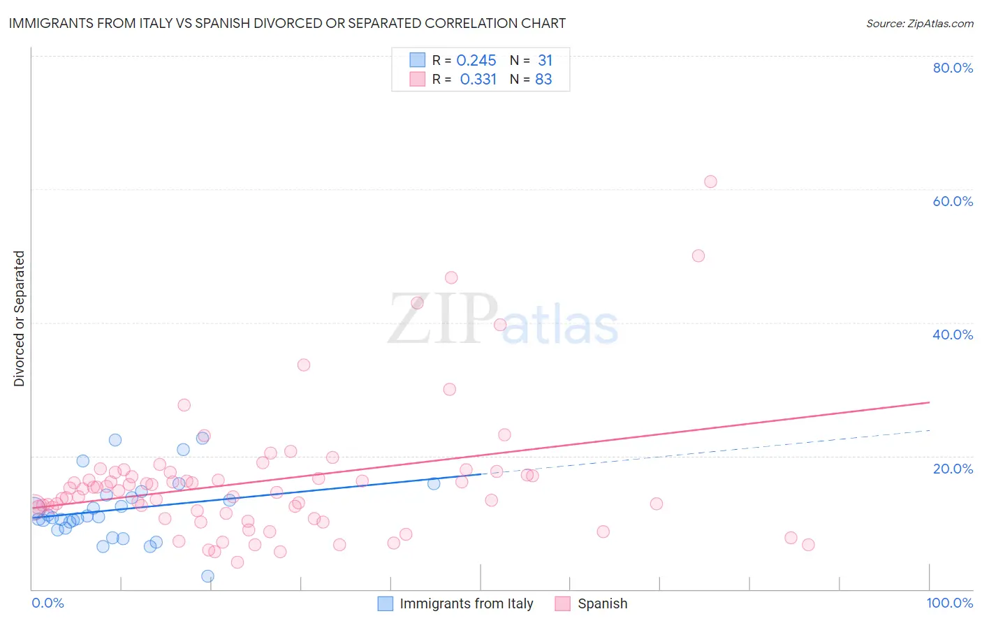 Immigrants from Italy vs Spanish Divorced or Separated