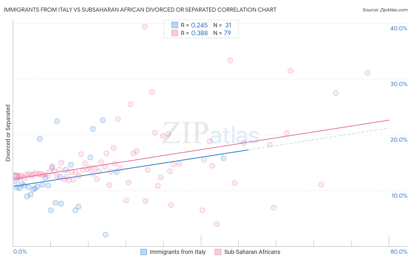 Immigrants from Italy vs Subsaharan African Divorced or Separated
