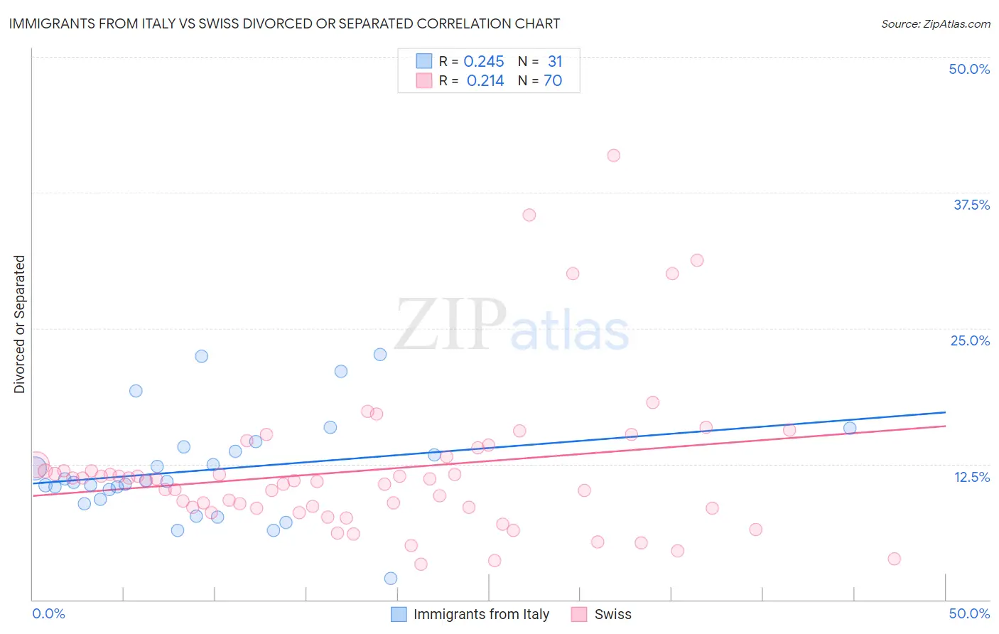 Immigrants from Italy vs Swiss Divorced or Separated
