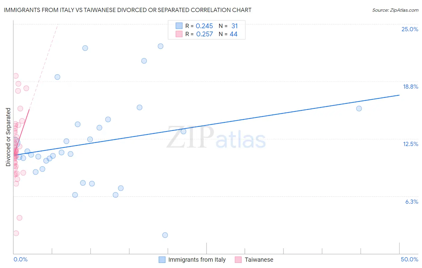 Immigrants from Italy vs Taiwanese Divorced or Separated