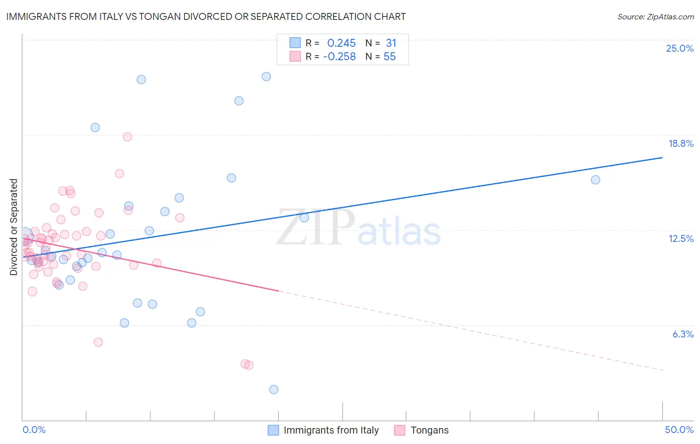 Immigrants from Italy vs Tongan Divorced or Separated