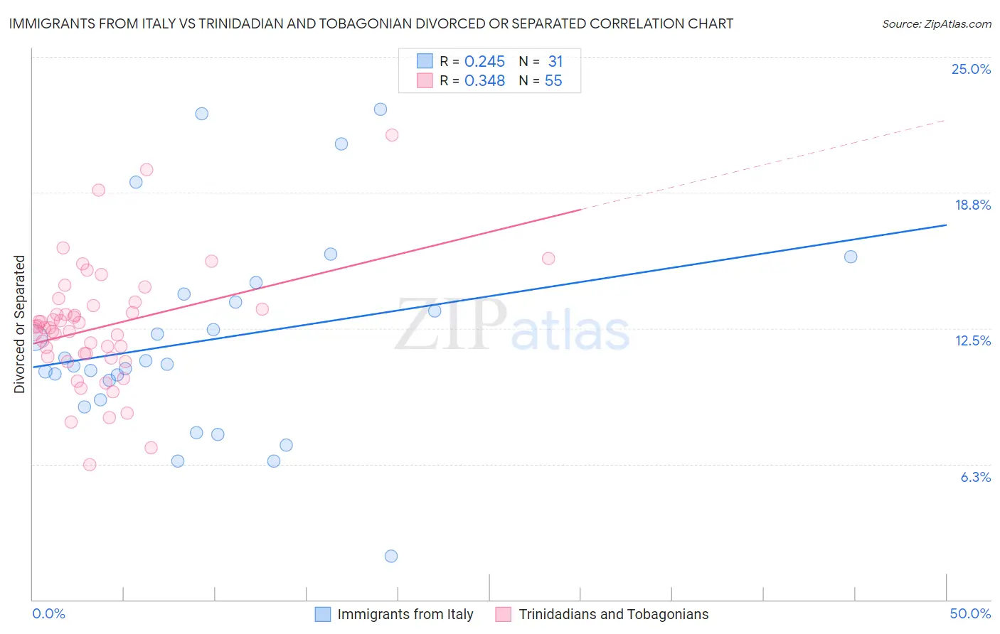 Immigrants from Italy vs Trinidadian and Tobagonian Divorced or Separated