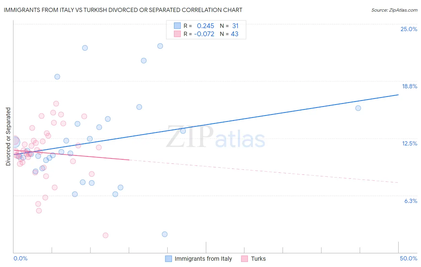 Immigrants from Italy vs Turkish Divorced or Separated