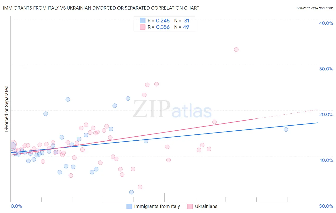 Immigrants from Italy vs Ukrainian Divorced or Separated