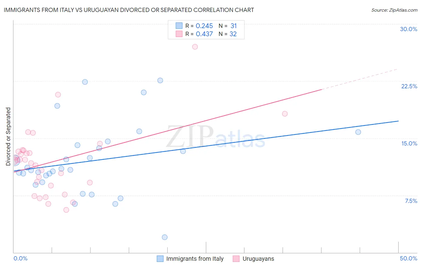 Immigrants from Italy vs Uruguayan Divorced or Separated