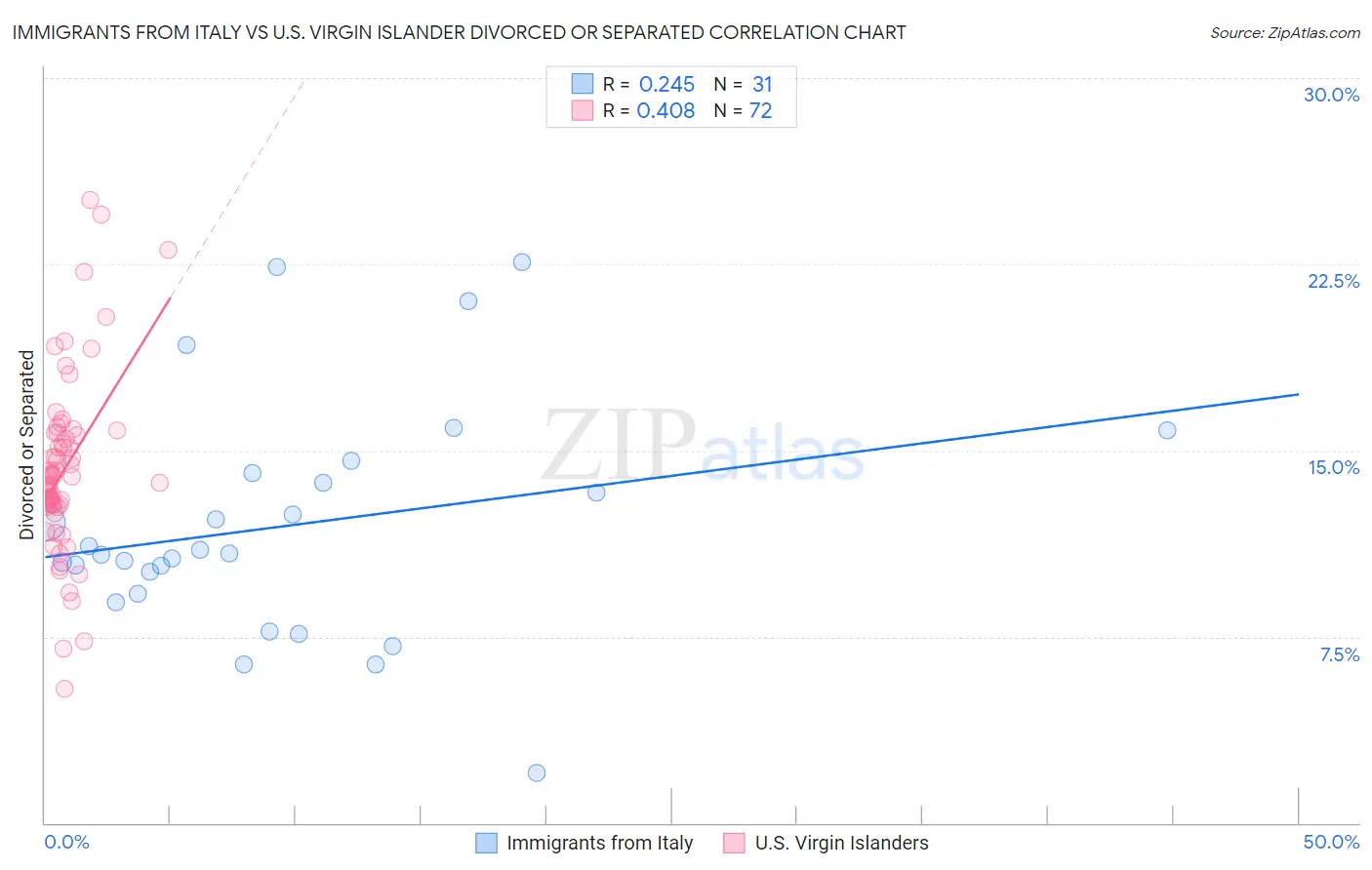 Immigrants from Italy vs U.S. Virgin Islander Divorced or Separated