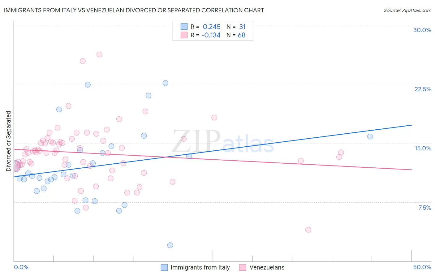 Immigrants from Italy vs Venezuelan Divorced or Separated