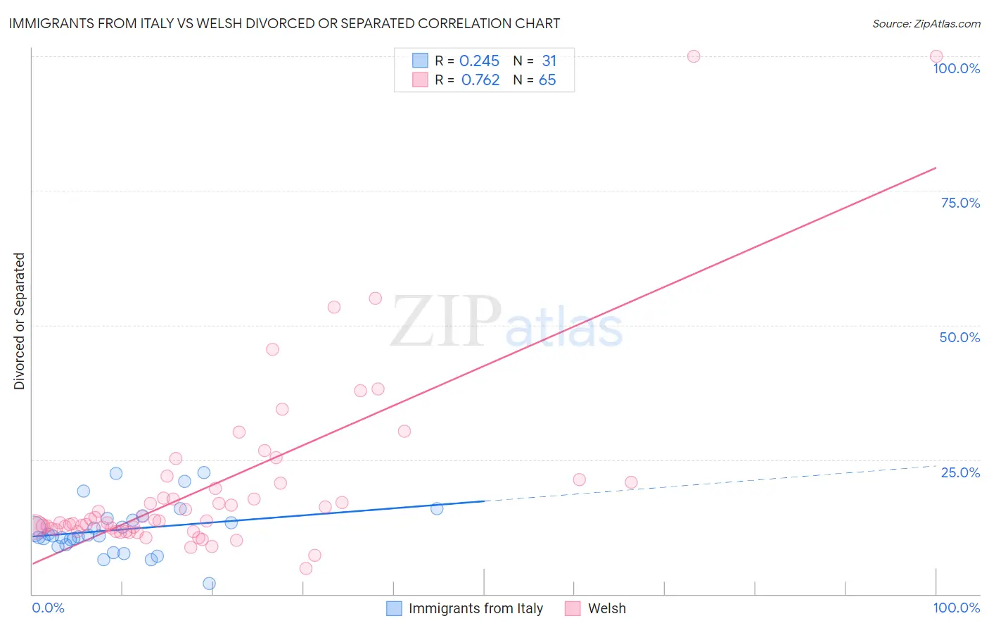 Immigrants from Italy vs Welsh Divorced or Separated