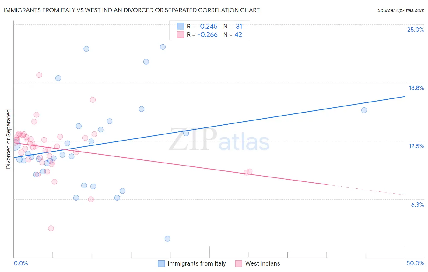 Immigrants from Italy vs West Indian Divorced or Separated