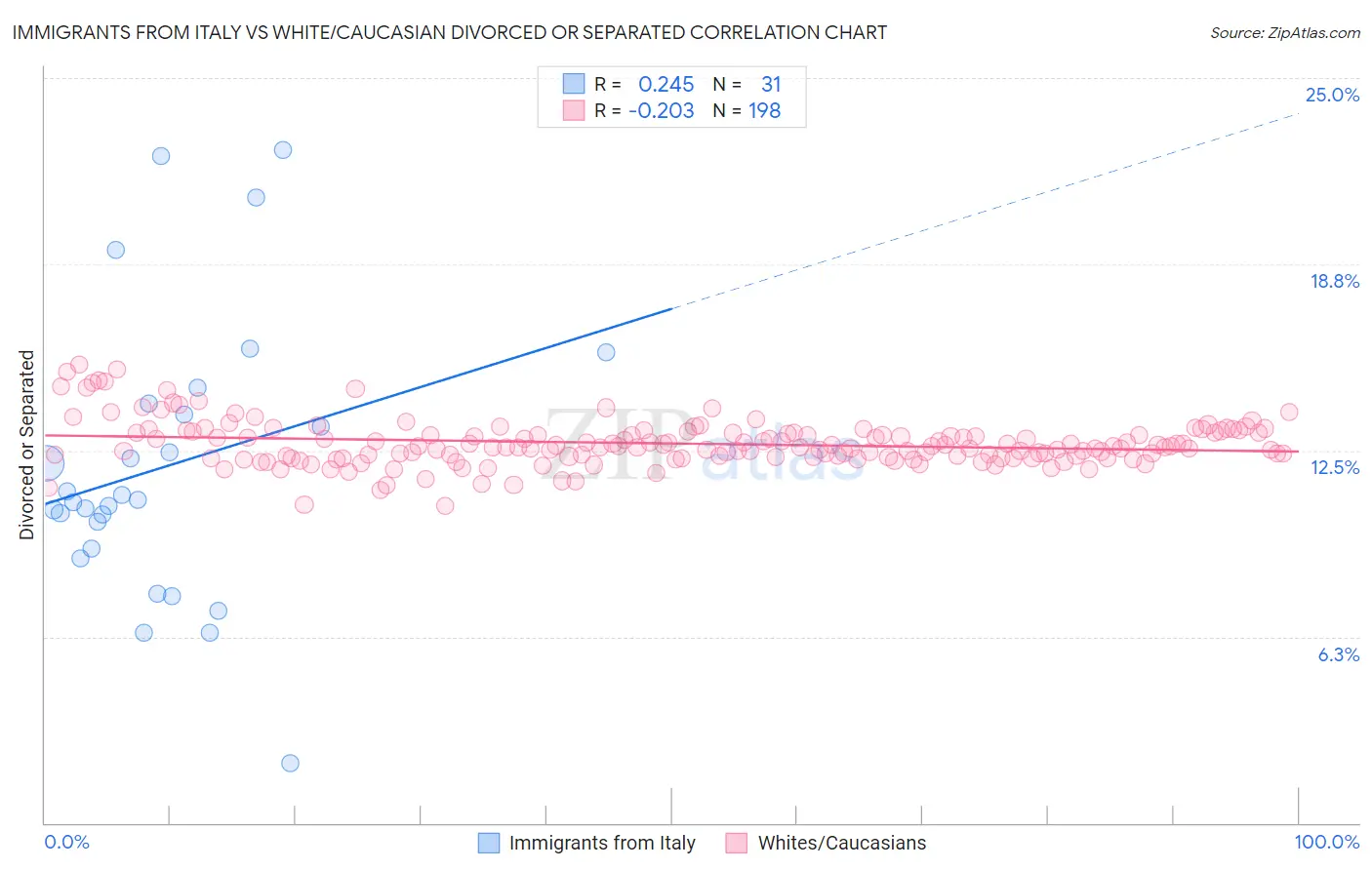 Immigrants from Italy vs White/Caucasian Divorced or Separated
