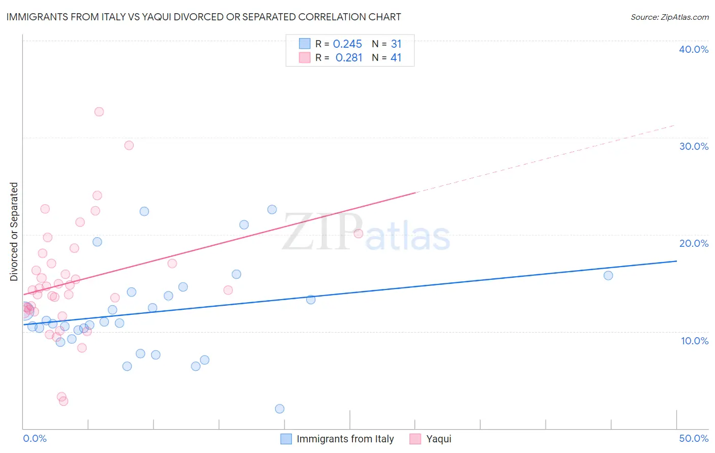 Immigrants from Italy vs Yaqui Divorced or Separated
