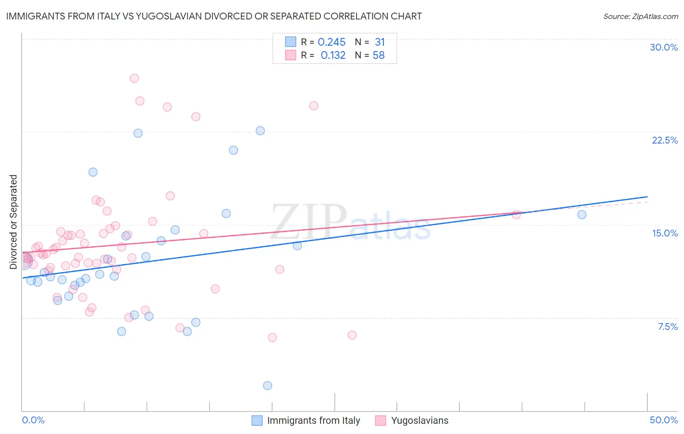 Immigrants from Italy vs Yugoslavian Divorced or Separated