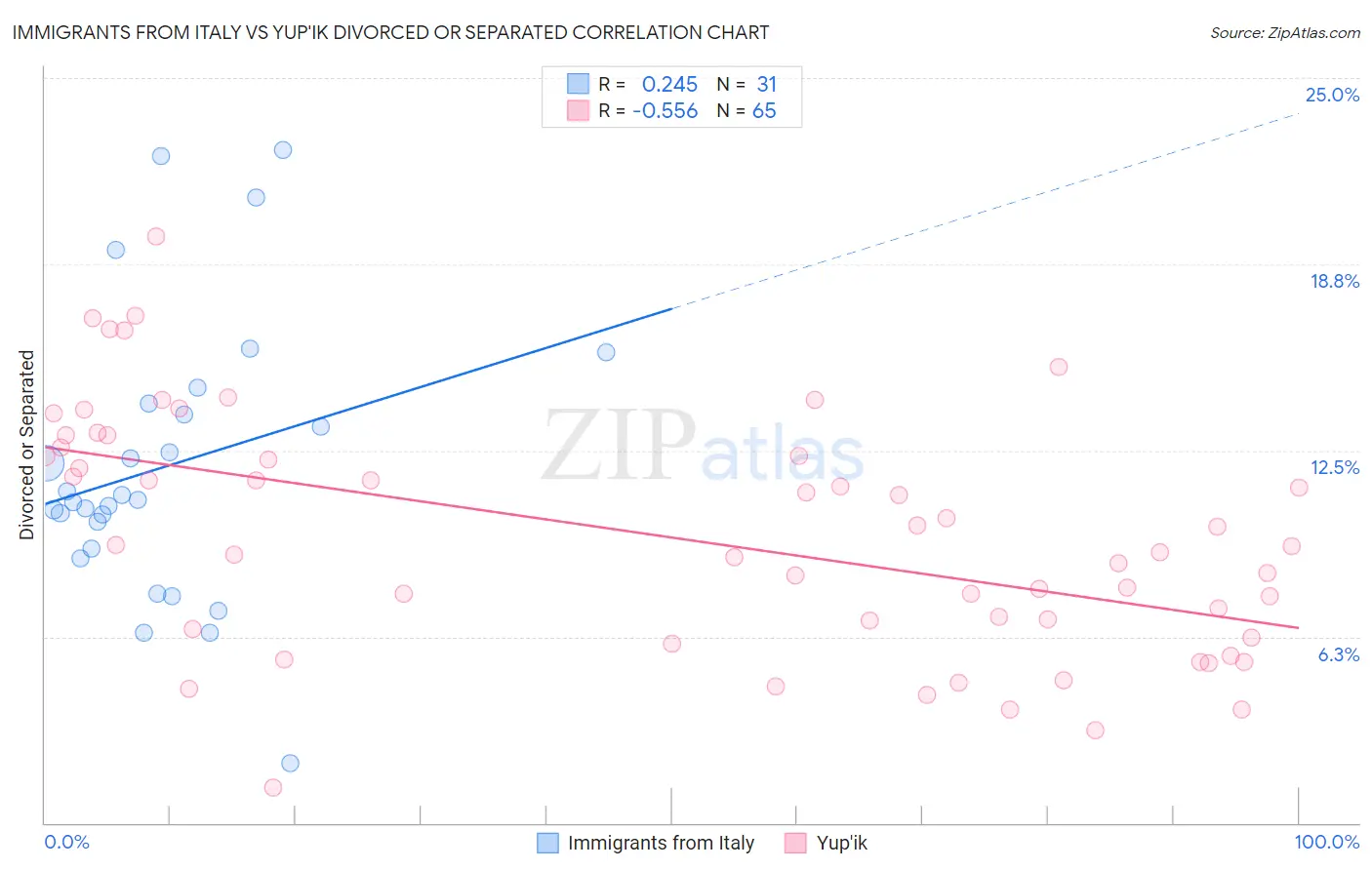 Immigrants from Italy vs Yup'ik Divorced or Separated