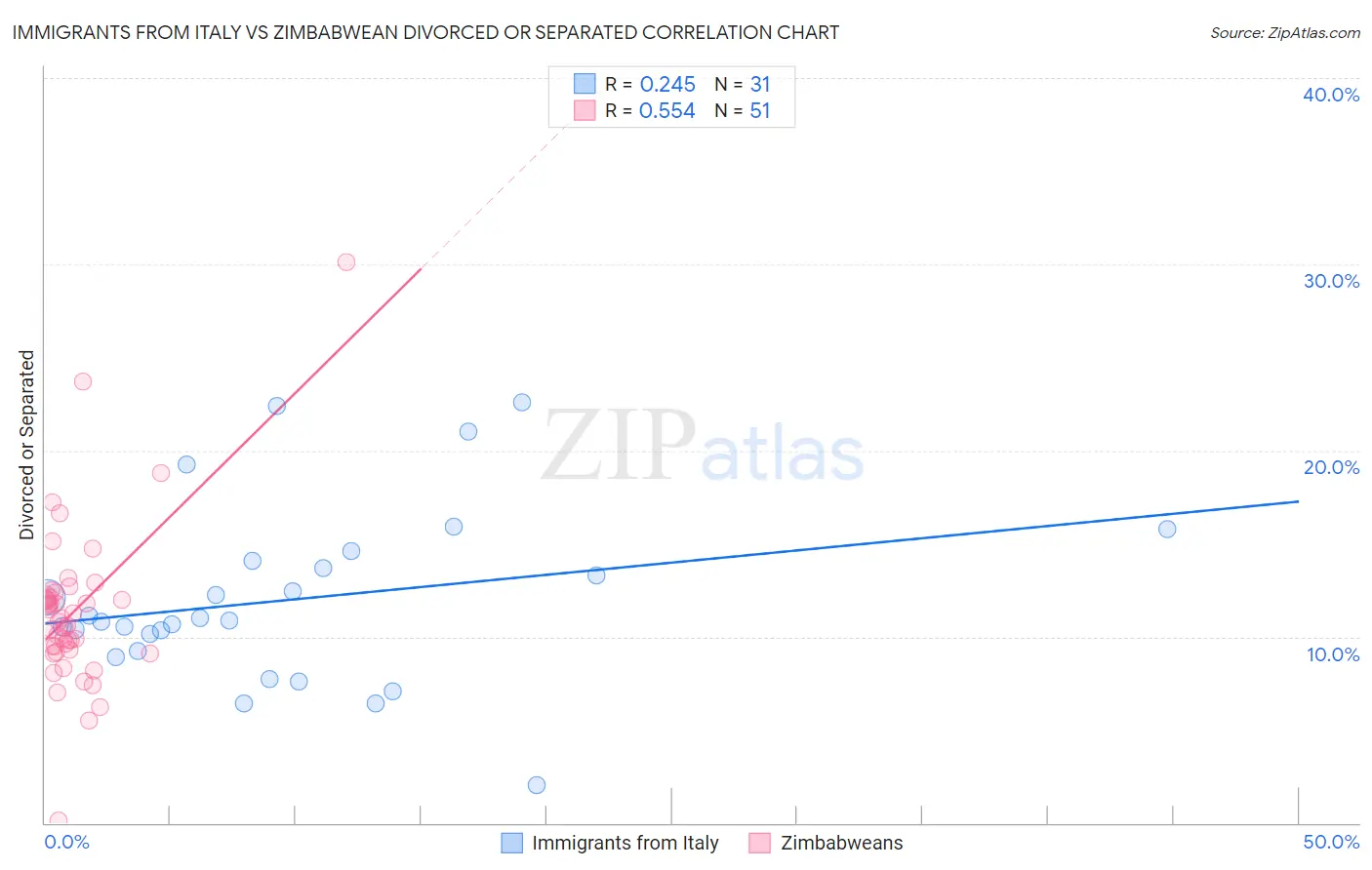 Immigrants from Italy vs Zimbabwean Divorced or Separated