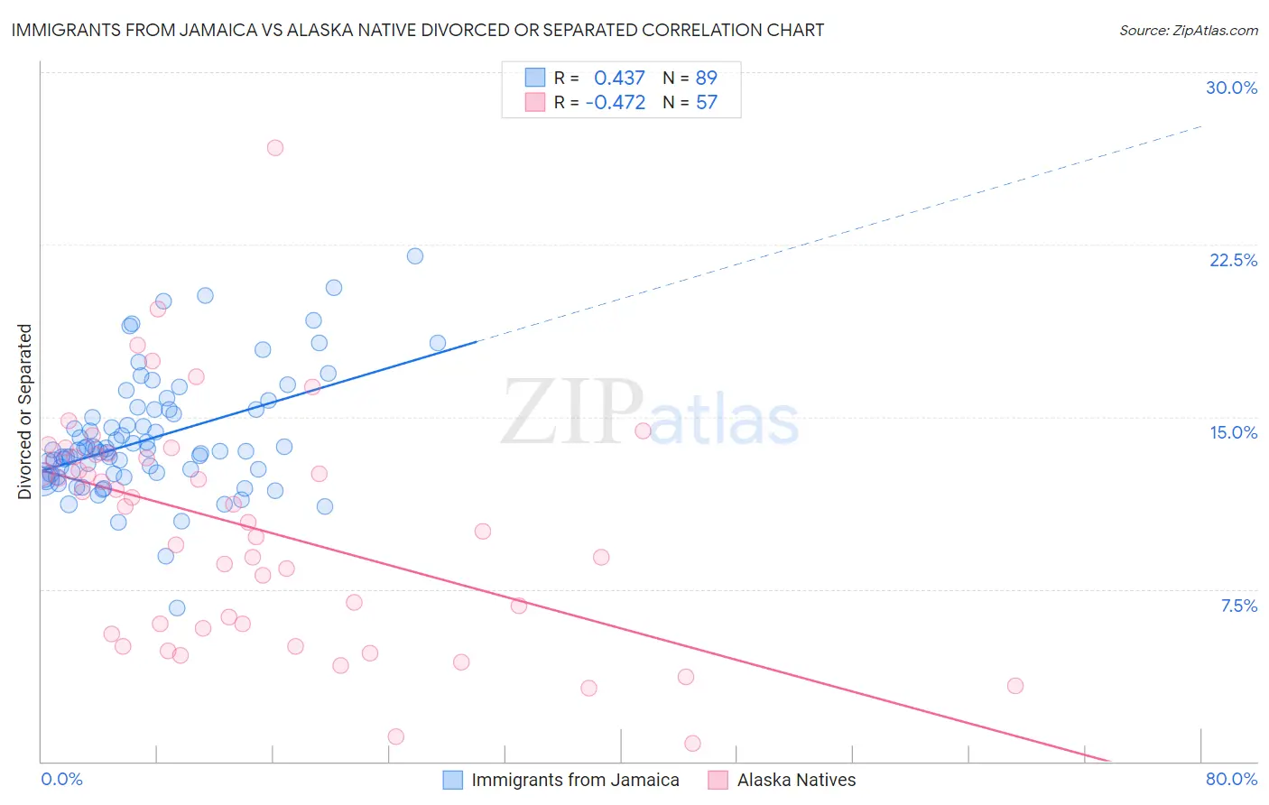 Immigrants from Jamaica vs Alaska Native Divorced or Separated