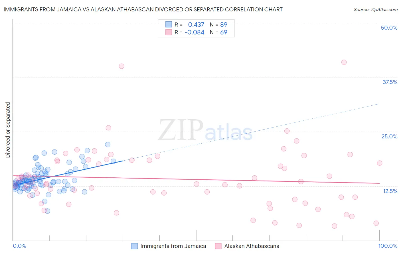 Immigrants from Jamaica vs Alaskan Athabascan Divorced or Separated