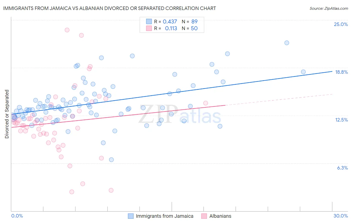 Immigrants from Jamaica vs Albanian Divorced or Separated