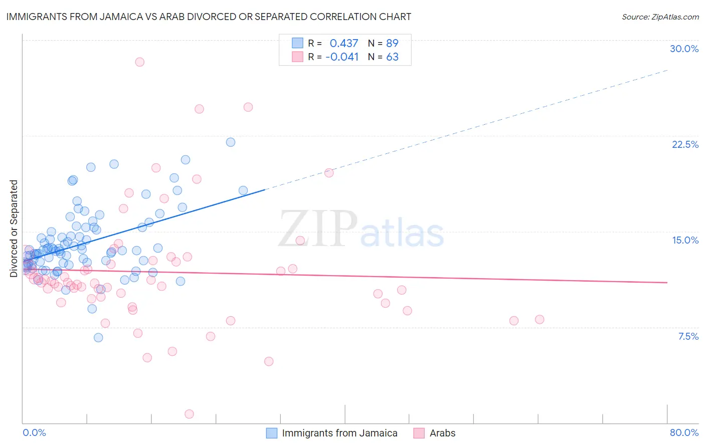 Immigrants from Jamaica vs Arab Divorced or Separated