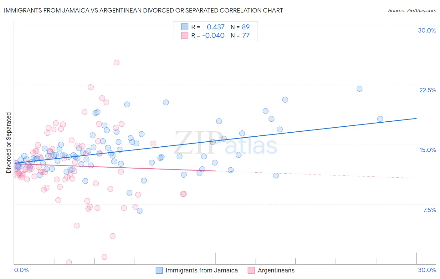 Immigrants from Jamaica vs Argentinean Divorced or Separated