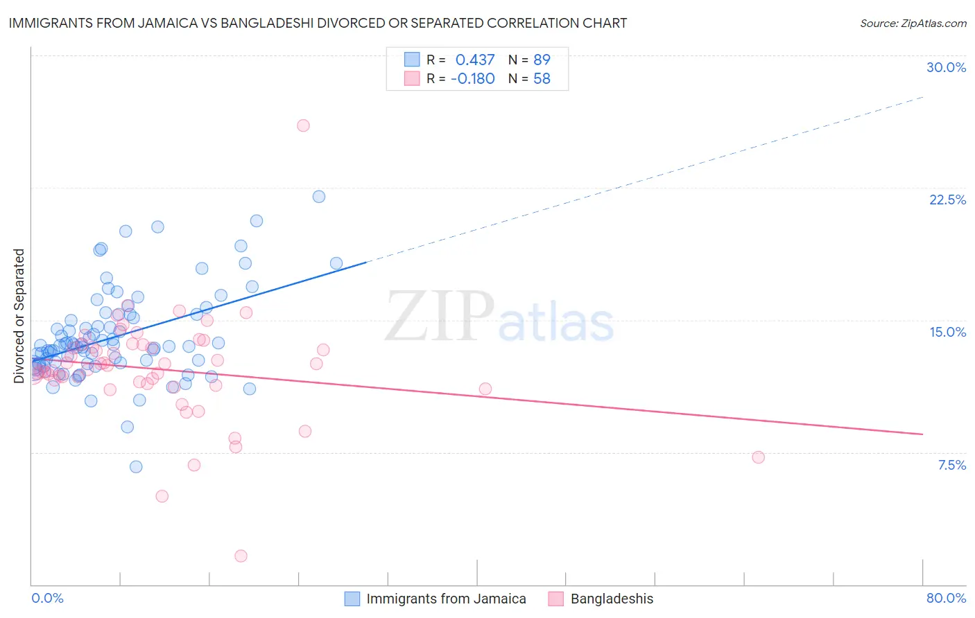 Immigrants from Jamaica vs Bangladeshi Divorced or Separated