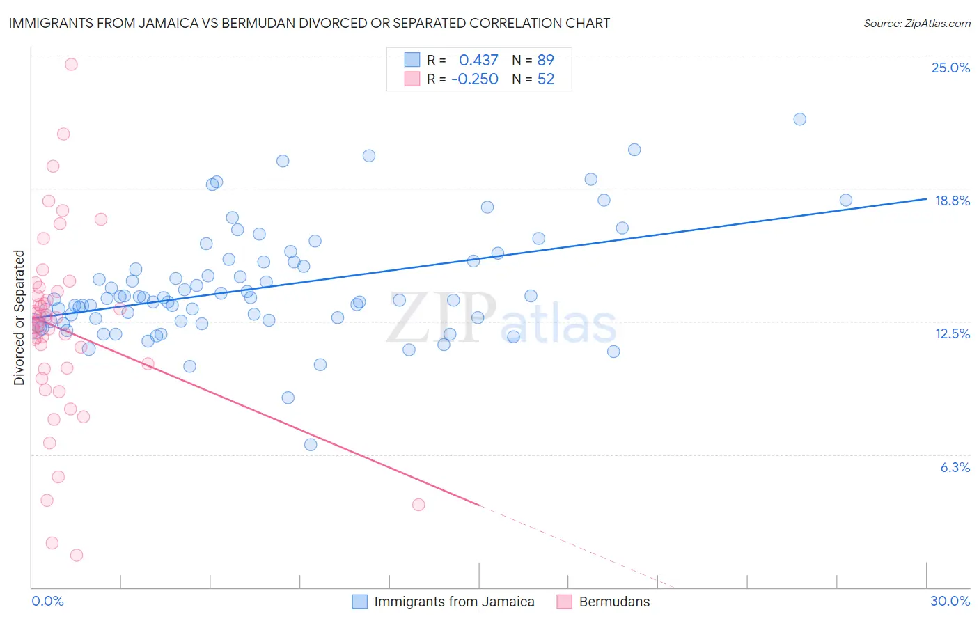 Immigrants from Jamaica vs Bermudan Divorced or Separated