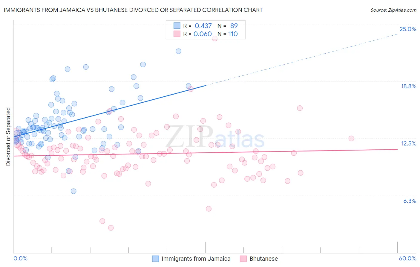 Immigrants from Jamaica vs Bhutanese Divorced or Separated
