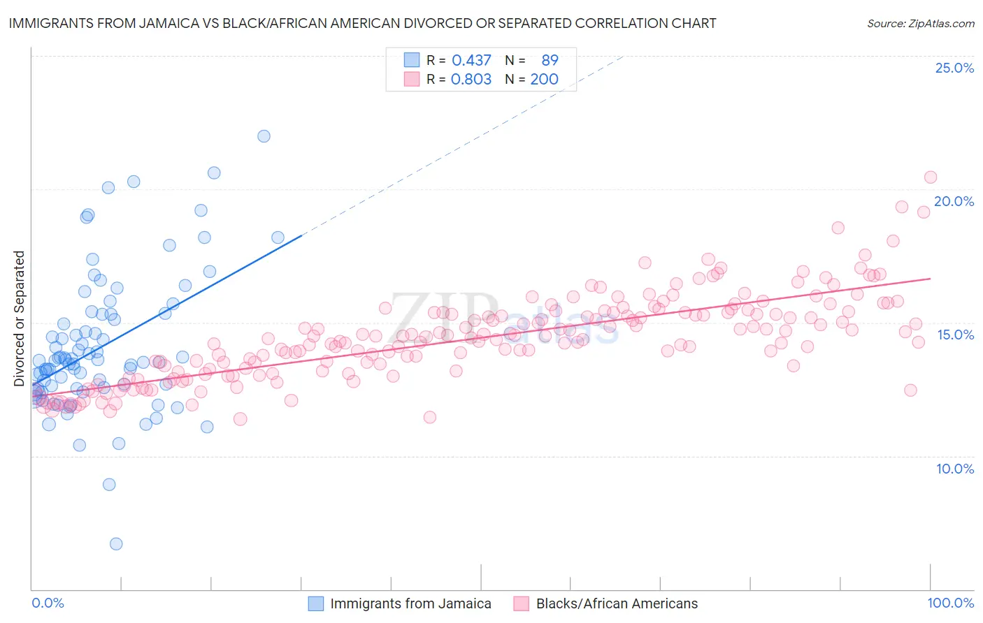 Immigrants from Jamaica vs Black/African American Divorced or Separated
