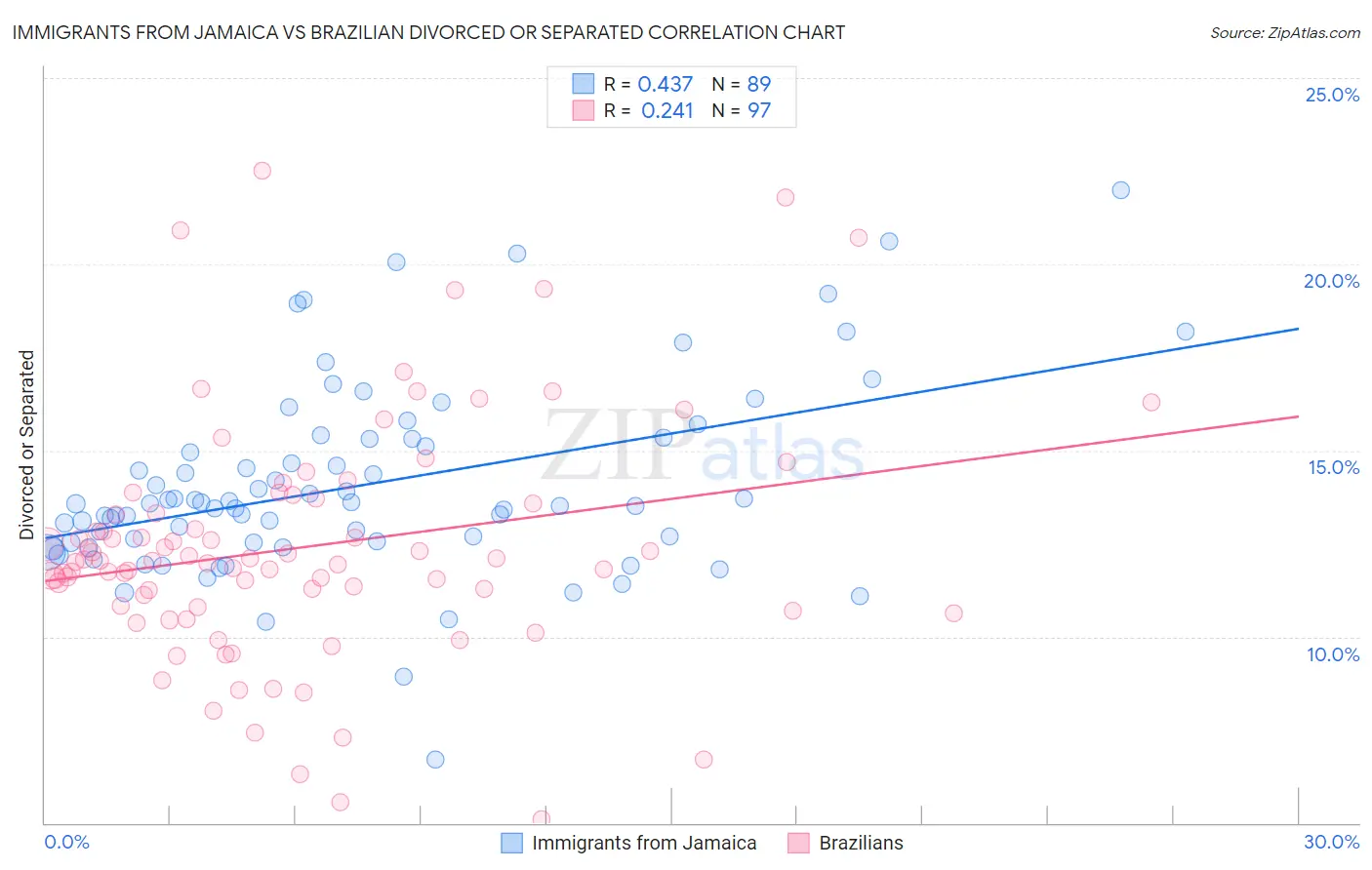 Immigrants from Jamaica vs Brazilian Divorced or Separated