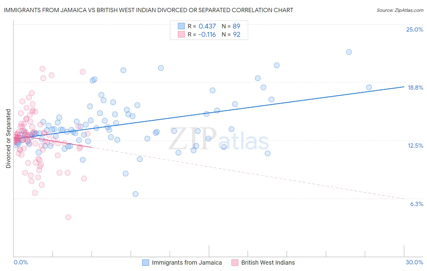 Immigrants from Jamaica vs British West Indian Divorced or Separated