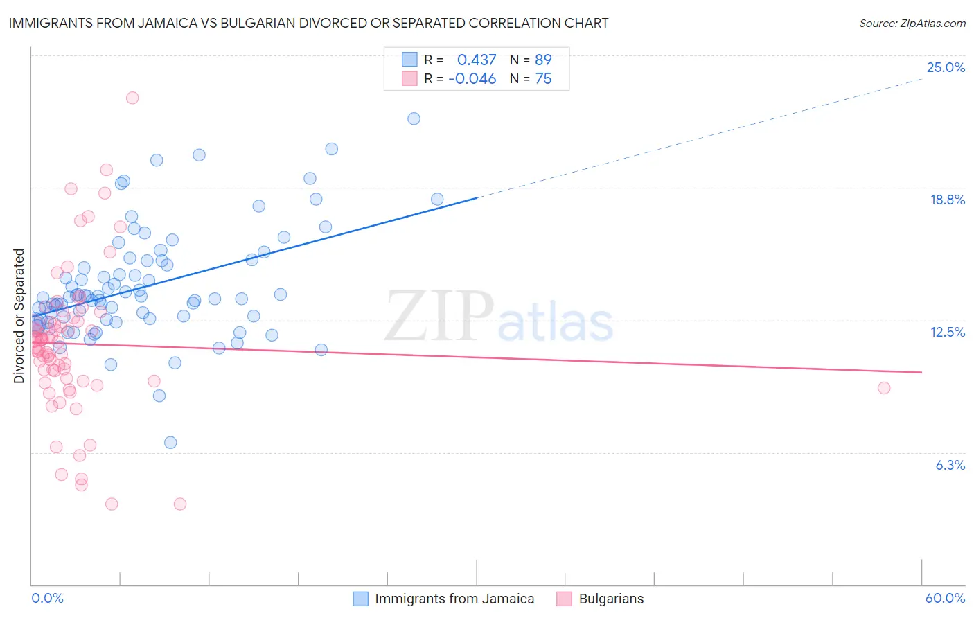 Immigrants from Jamaica vs Bulgarian Divorced or Separated