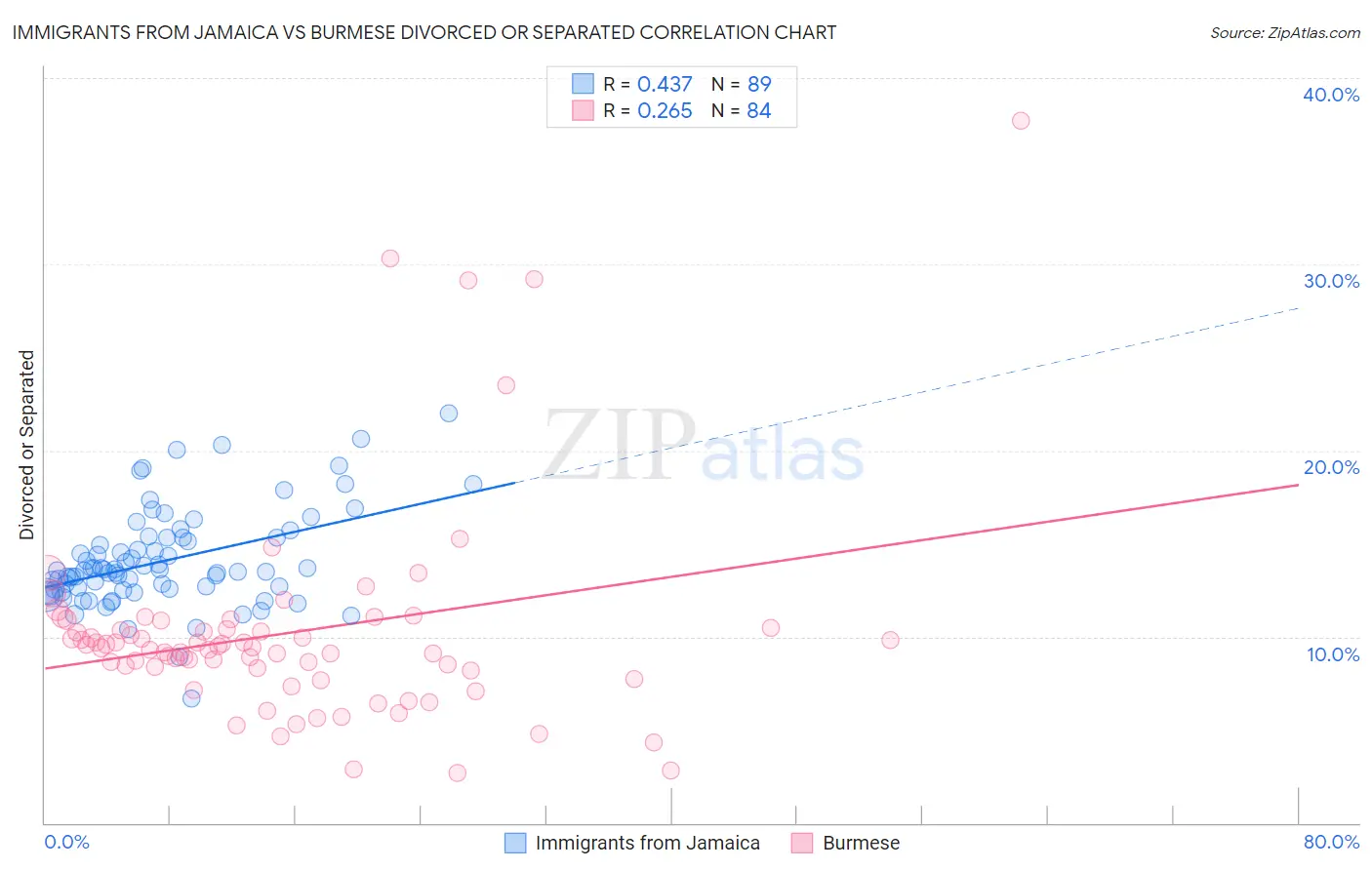 Immigrants from Jamaica vs Burmese Divorced or Separated