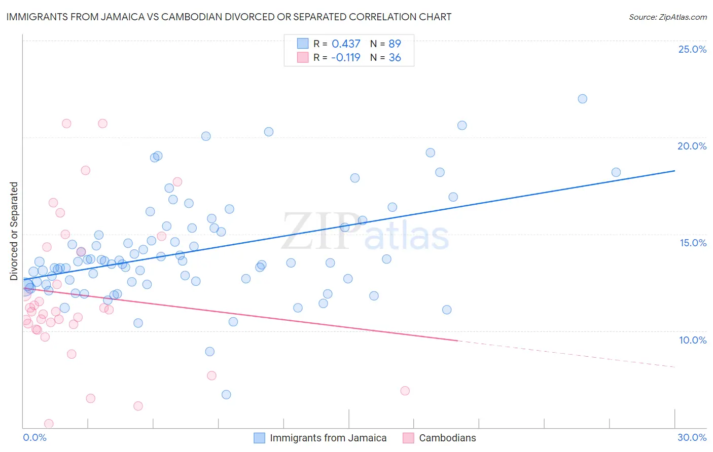 Immigrants from Jamaica vs Cambodian Divorced or Separated