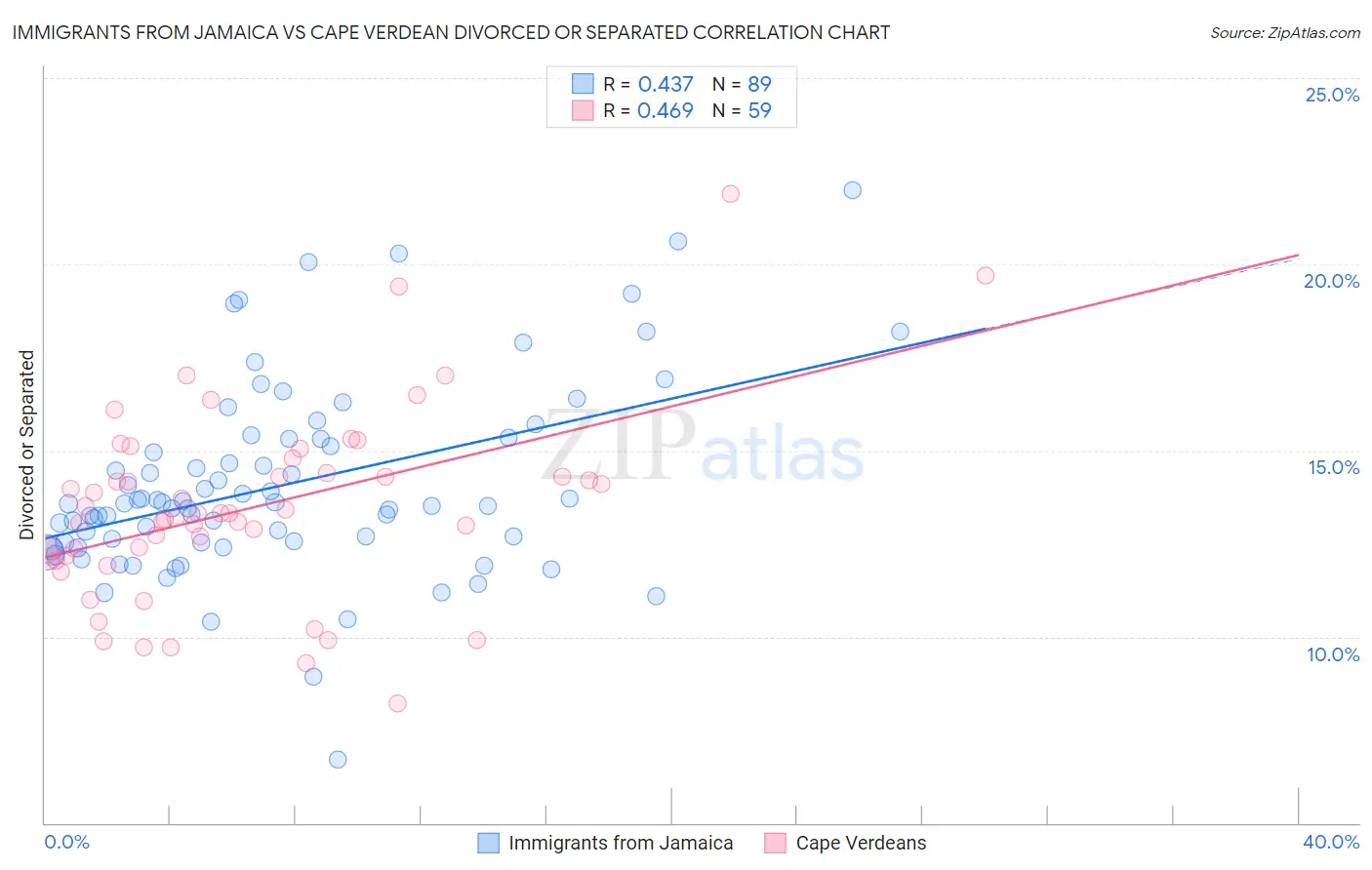Immigrants from Jamaica vs Cape Verdean Divorced or Separated