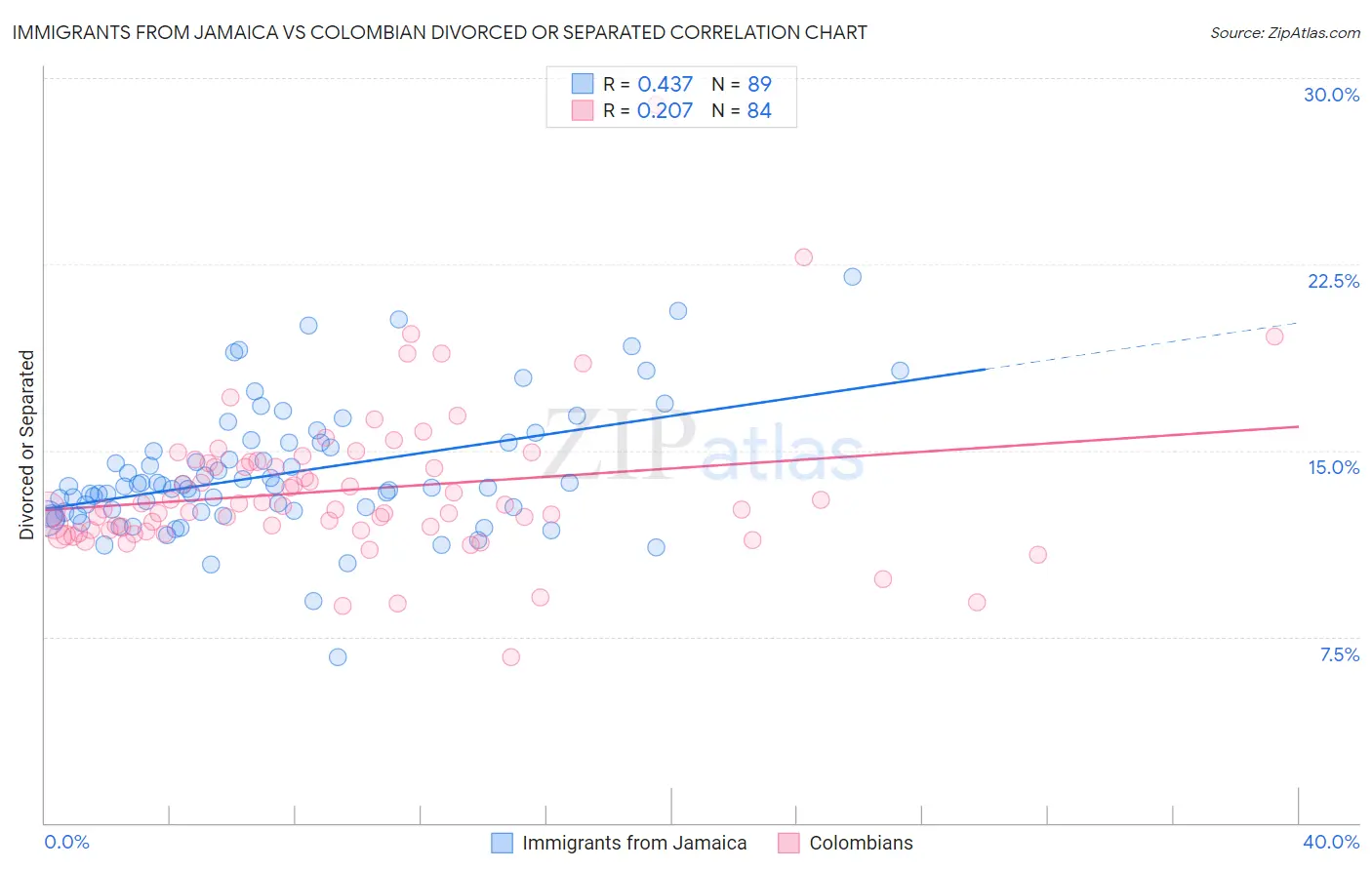 Immigrants from Jamaica vs Colombian Divorced or Separated